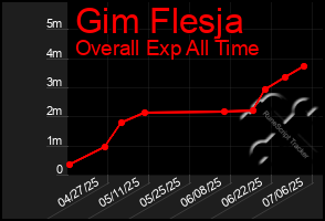 Total Graph of Gim Flesja