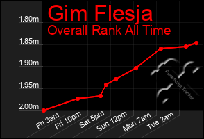 Total Graph of Gim Flesja