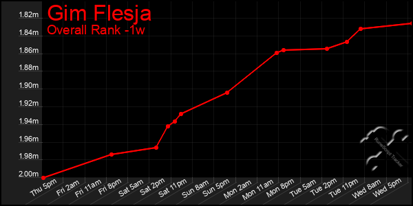 1 Week Graph of Gim Flesja
