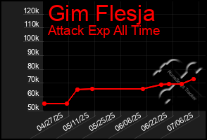 Total Graph of Gim Flesja