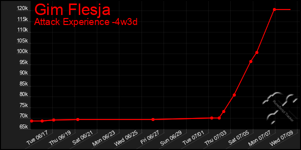 Last 31 Days Graph of Gim Flesja