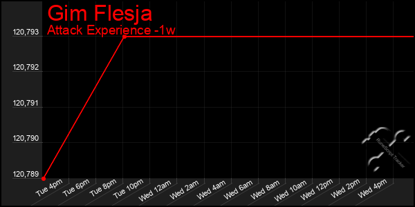 Last 7 Days Graph of Gim Flesja