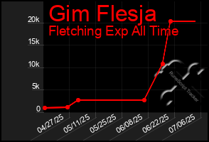 Total Graph of Gim Flesja