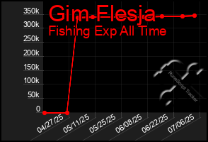 Total Graph of Gim Flesja
