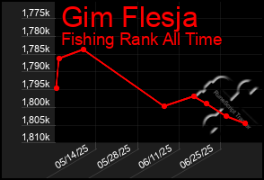 Total Graph of Gim Flesja