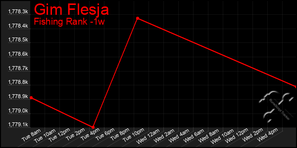 Last 7 Days Graph of Gim Flesja