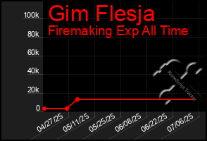 Total Graph of Gim Flesja