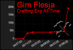 Total Graph of Gim Flesja