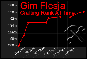 Total Graph of Gim Flesja
