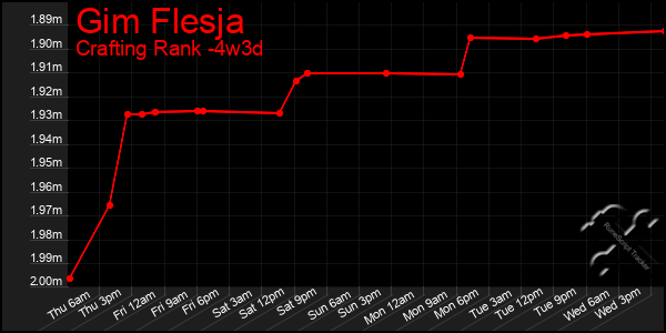 Last 31 Days Graph of Gim Flesja