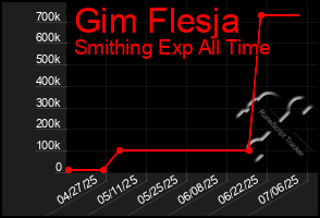 Total Graph of Gim Flesja