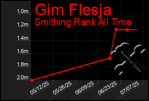 Total Graph of Gim Flesja