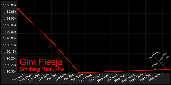 Last 7 Days Graph of Gim Flesja