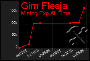 Total Graph of Gim Flesja