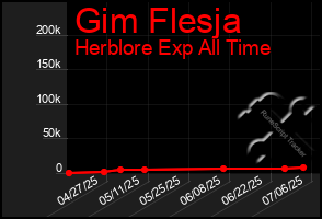 Total Graph of Gim Flesja