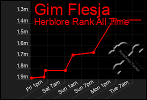 Total Graph of Gim Flesja