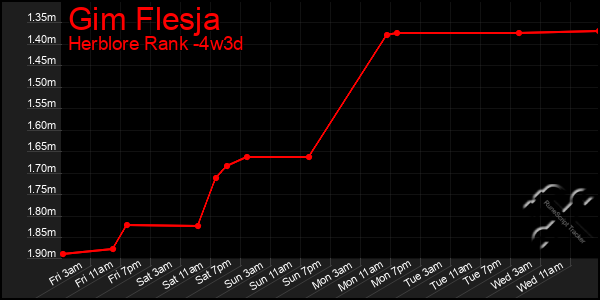 Last 31 Days Graph of Gim Flesja
