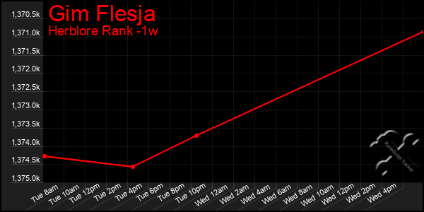 Last 7 Days Graph of Gim Flesja