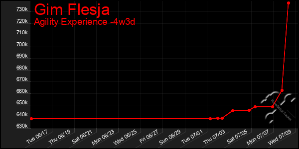 Last 31 Days Graph of Gim Flesja