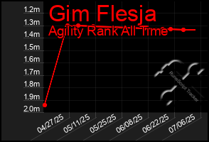 Total Graph of Gim Flesja