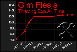 Total Graph of Gim Flesja