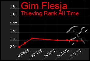 Total Graph of Gim Flesja