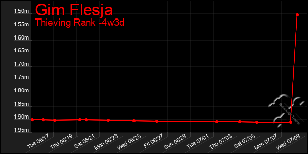 Last 31 Days Graph of Gim Flesja