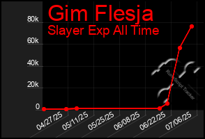Total Graph of Gim Flesja