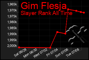 Total Graph of Gim Flesja