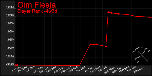 Last 31 Days Graph of Gim Flesja