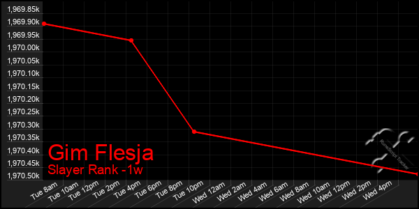 Last 7 Days Graph of Gim Flesja