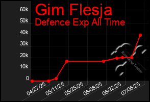 Total Graph of Gim Flesja
