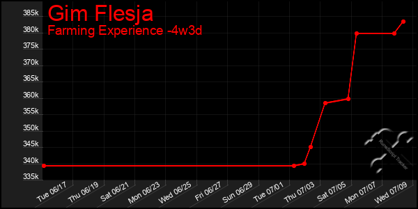 Last 31 Days Graph of Gim Flesja