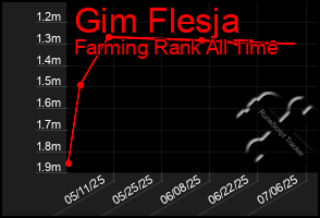 Total Graph of Gim Flesja