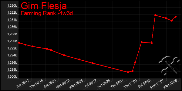 Last 31 Days Graph of Gim Flesja