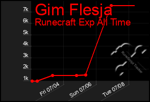 Total Graph of Gim Flesja