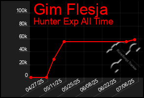 Total Graph of Gim Flesja