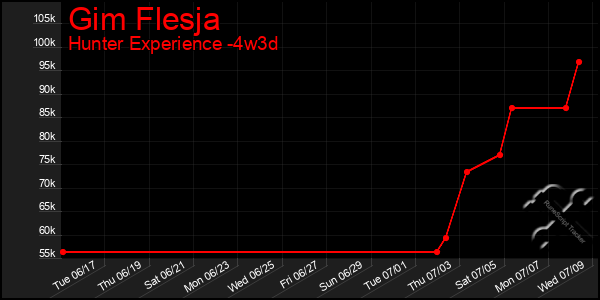 Last 31 Days Graph of Gim Flesja
