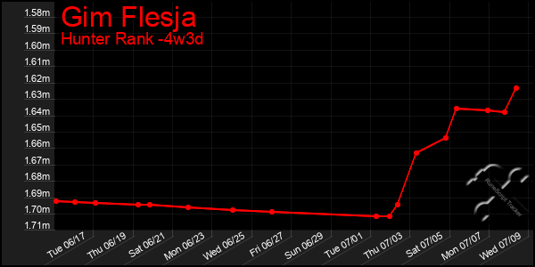 Last 31 Days Graph of Gim Flesja