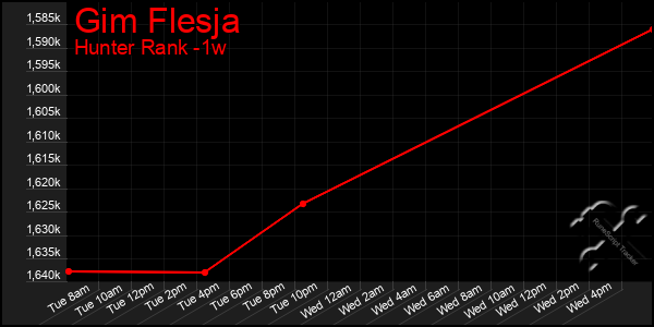 Last 7 Days Graph of Gim Flesja