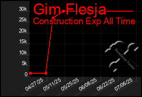 Total Graph of Gim Flesja