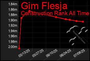 Total Graph of Gim Flesja