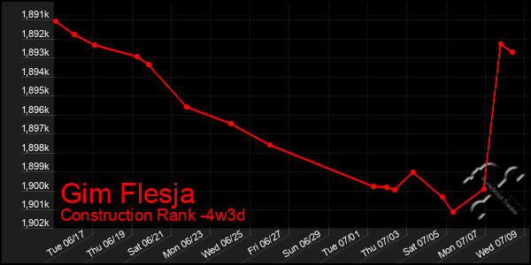 Last 31 Days Graph of Gim Flesja