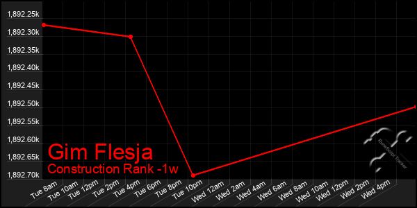 Last 7 Days Graph of Gim Flesja
