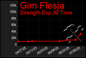 Total Graph of Gim Flesja