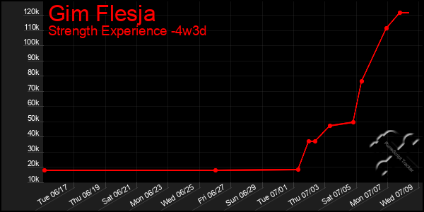 Last 31 Days Graph of Gim Flesja
