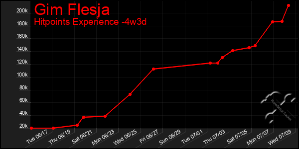 Last 31 Days Graph of Gim Flesja