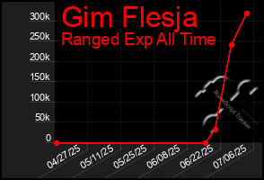 Total Graph of Gim Flesja