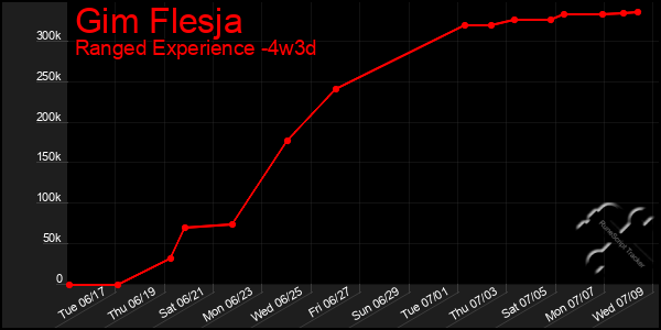 Last 31 Days Graph of Gim Flesja