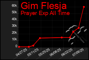 Total Graph of Gim Flesja
